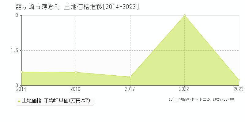 龍ヶ崎市薄倉町の土地取引価格推移グラフ 