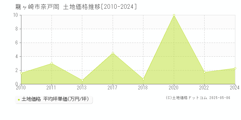 奈戸岡(龍ヶ崎市)の土地価格推移グラフ(坪単価)[2010-2024年]