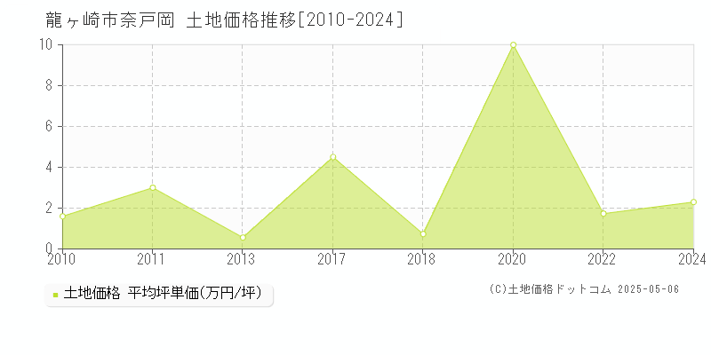 龍ヶ崎市奈戸岡の土地価格推移グラフ 