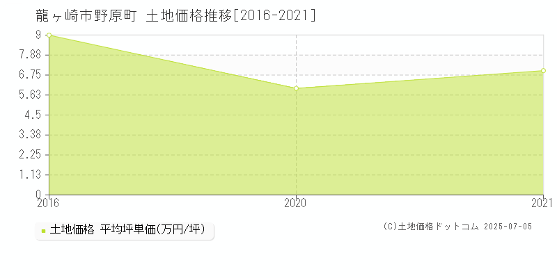 龍ヶ崎市野原町の土地価格推移グラフ 