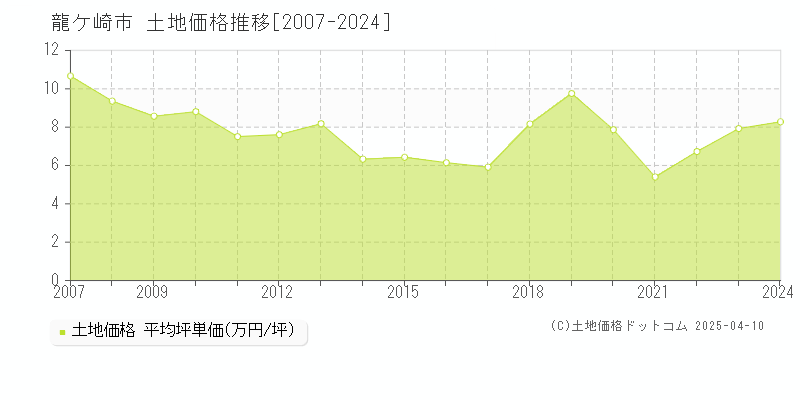 龍ケ崎市の土地価格推移グラフ 