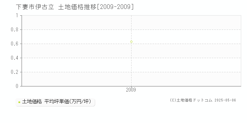 下妻市伊古立の土地価格推移グラフ 