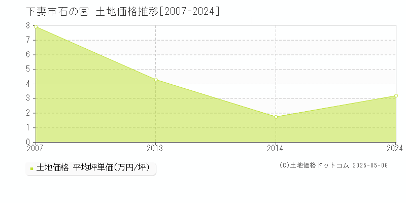 石の宮(下妻市)の土地価格推移グラフ(坪単価)[2007-2024年]