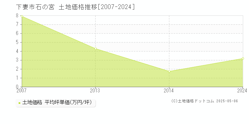 下妻市石の宮の土地価格推移グラフ 