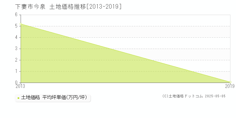 今泉(下妻市)の土地価格推移グラフ(坪単価)[2013-2019年]