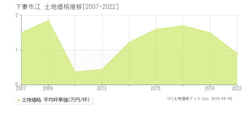江(下妻市)の土地価格推移グラフ(坪単価)[2007-2022年]