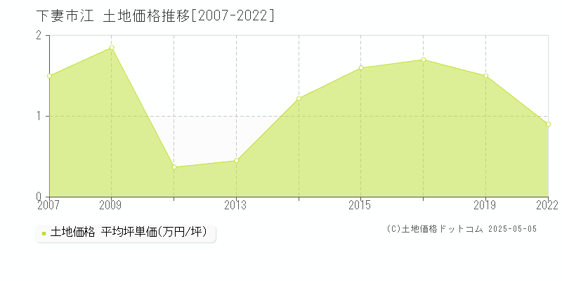 下妻市江の土地価格推移グラフ 