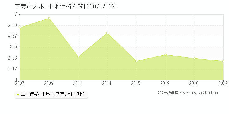 大木(下妻市)の土地価格推移グラフ(坪単価)[2007-2022年]