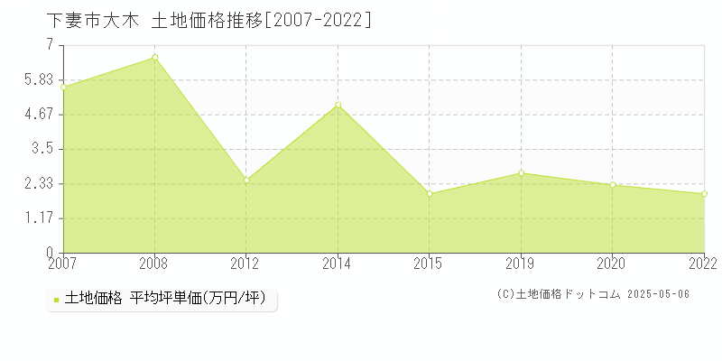 下妻市大木の土地価格推移グラフ 