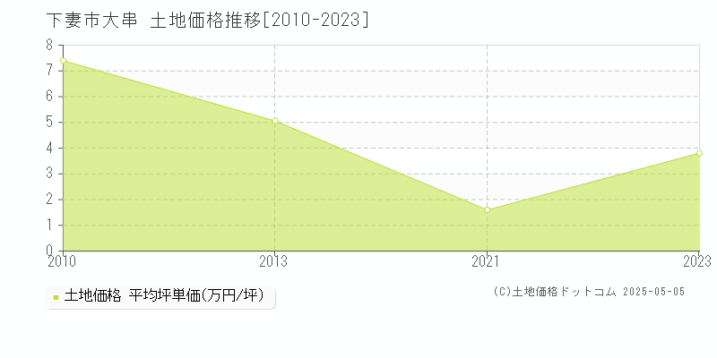 大串(下妻市)の土地価格推移グラフ(坪単価)[2010-2023年]