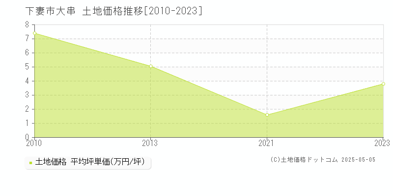 下妻市大串の土地価格推移グラフ 