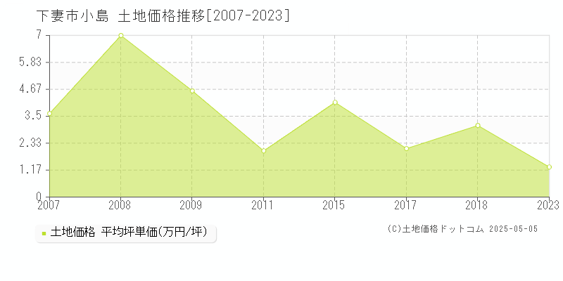 小島(下妻市)の土地価格推移グラフ(坪単価)[2007-2023年]
