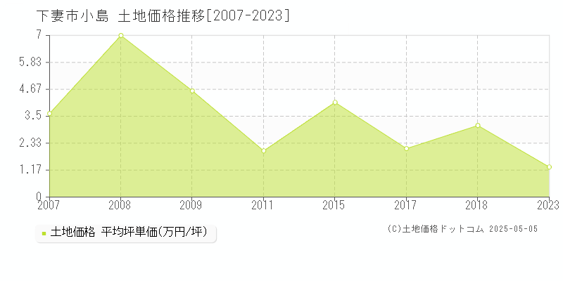 下妻市小島の土地価格推移グラフ 