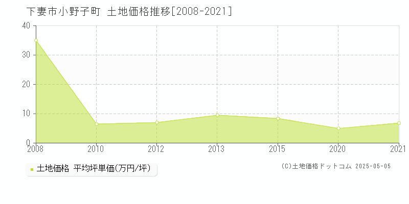小野子町(下妻市)の土地価格推移グラフ(坪単価)[2008-2021年]