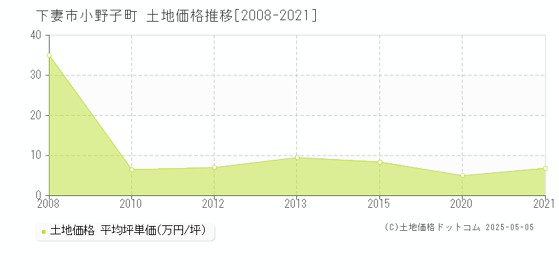 下妻市小野子町の土地価格推移グラフ 