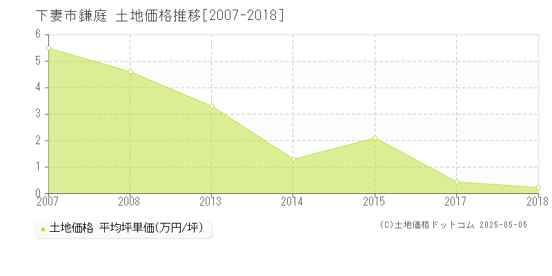 鎌庭(下妻市)の土地価格推移グラフ(坪単価)[2007-2018年]