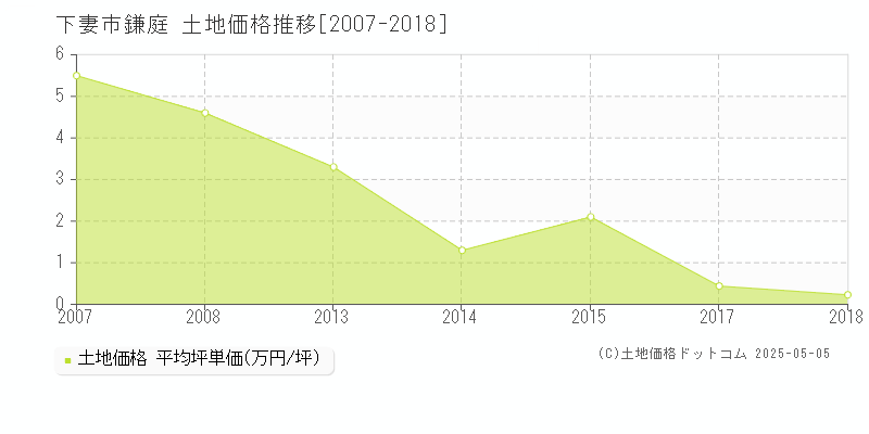 下妻市鎌庭の土地価格推移グラフ 