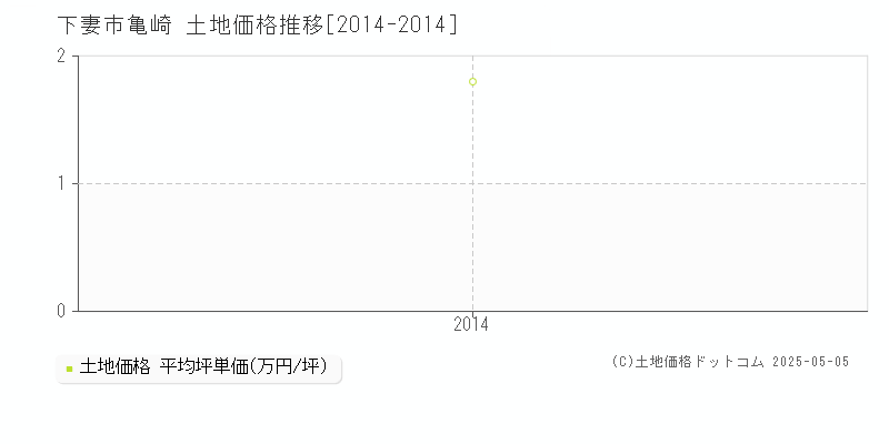 下妻市亀崎の土地価格推移グラフ 