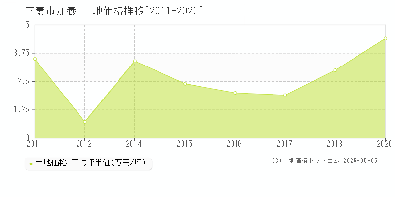 加養(下妻市)の土地価格推移グラフ(坪単価)[2011-2020年]