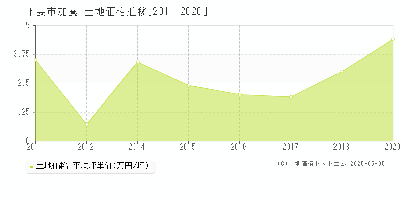 下妻市加養の土地価格推移グラフ 