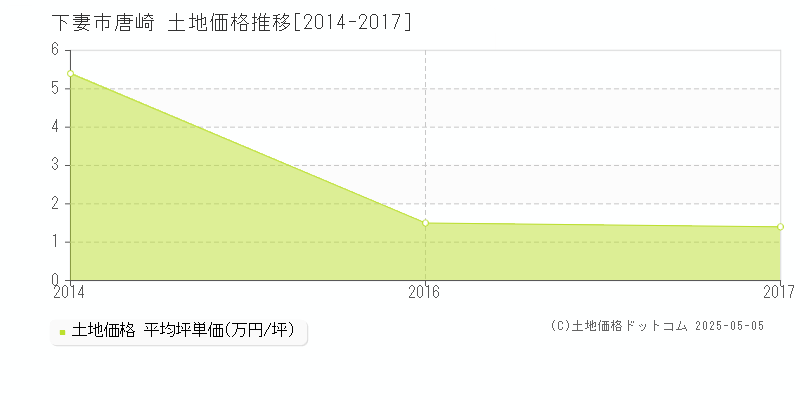 唐崎(下妻市)の土地価格推移グラフ(坪単価)[2014-2017年]