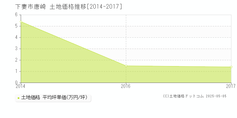 下妻市唐崎の土地価格推移グラフ 