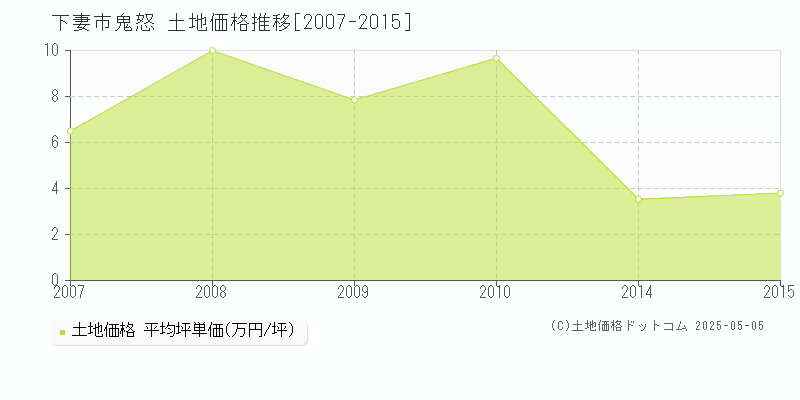 鬼怒(下妻市)の土地価格推移グラフ(坪単価)[2007-2015年]
