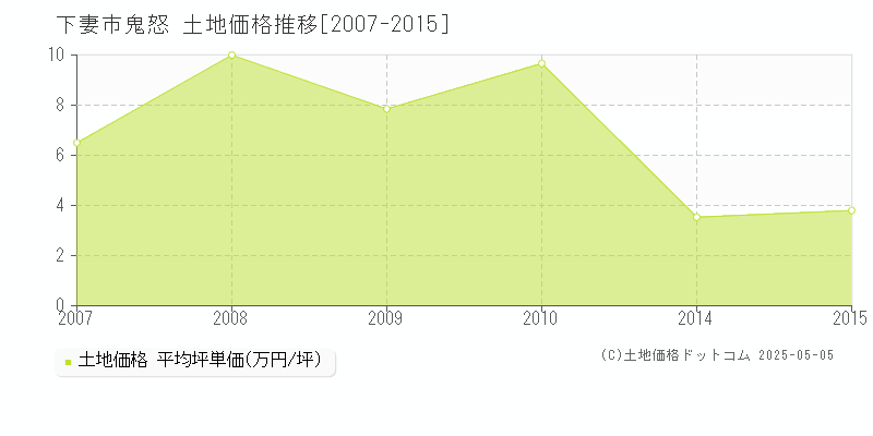 下妻市鬼怒の土地価格推移グラフ 