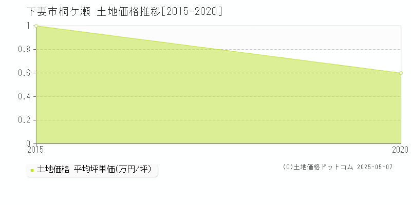 桐ケ瀬(下妻市)の土地価格推移グラフ(坪単価)[2015-2020年]