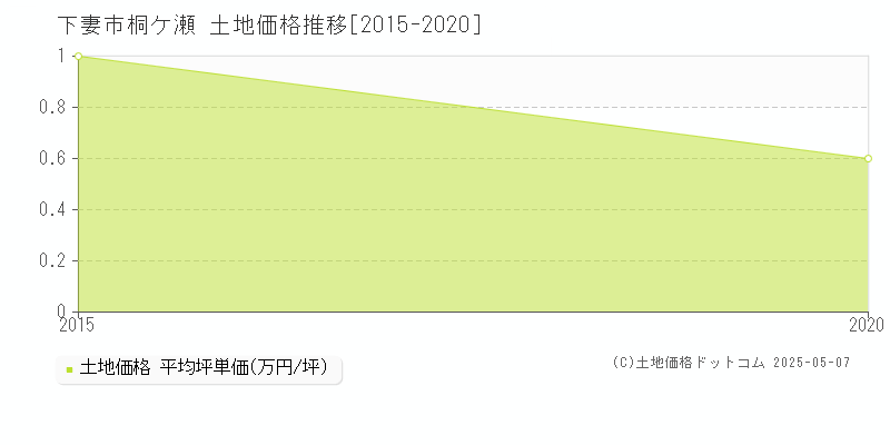 下妻市桐ケ瀬の土地価格推移グラフ 