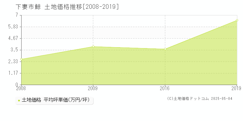 鯨(下妻市)の土地価格推移グラフ(坪単価)[2008-2019年]
