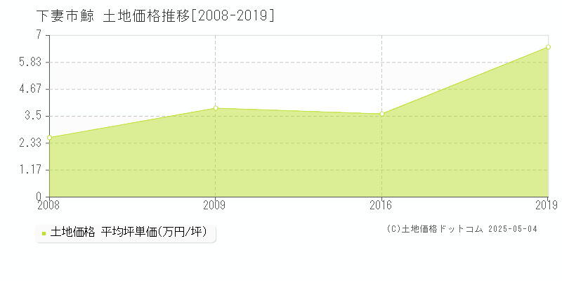 下妻市鯨の土地価格推移グラフ 