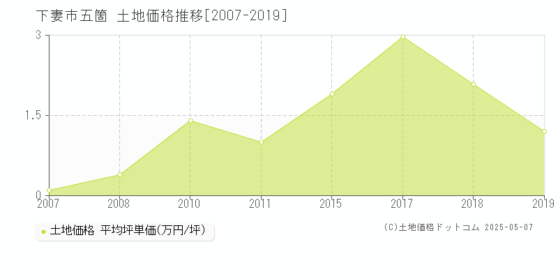 五箇(下妻市)の土地価格推移グラフ(坪単価)[2007-2019年]