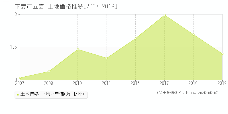 下妻市五箇の土地価格推移グラフ 