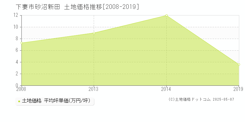 砂沼新田(下妻市)の土地価格推移グラフ(坪単価)[2008-2019年]