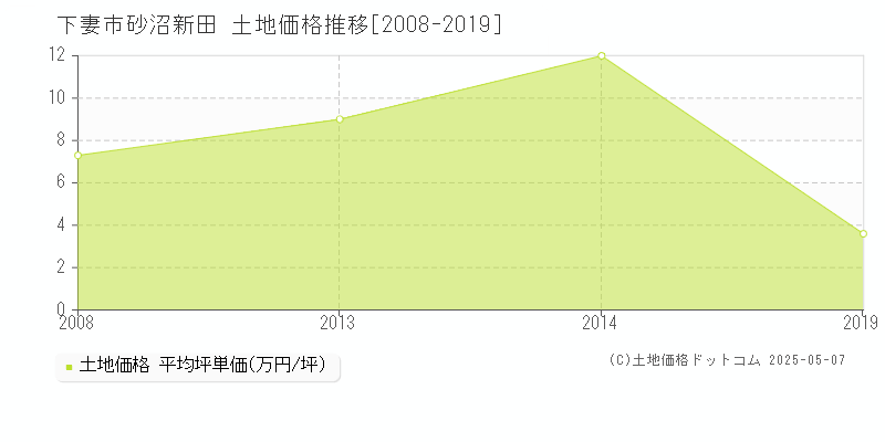 下妻市砂沼新田の土地価格推移グラフ 