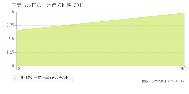 下妻市渋田の土地価格推移グラフ 
