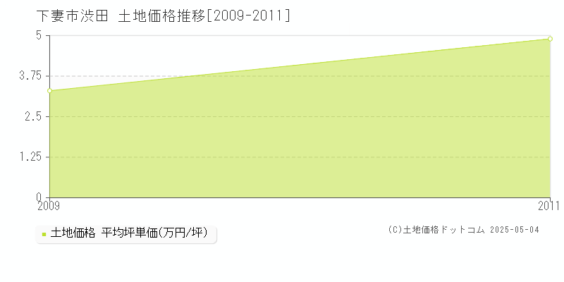 渋田(下妻市)の土地価格推移グラフ(坪単価)[2009-2011年]