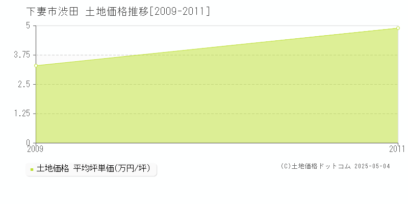 下妻市渋田の土地価格推移グラフ 