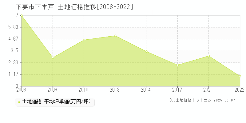 下木戸(下妻市)の土地価格推移グラフ(坪単価)[2008-2022年]