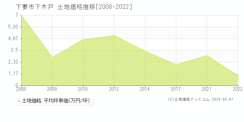 下妻市下木戸の土地価格推移グラフ 