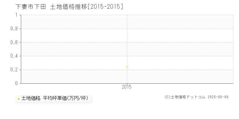 下妻市下田の土地価格推移グラフ 