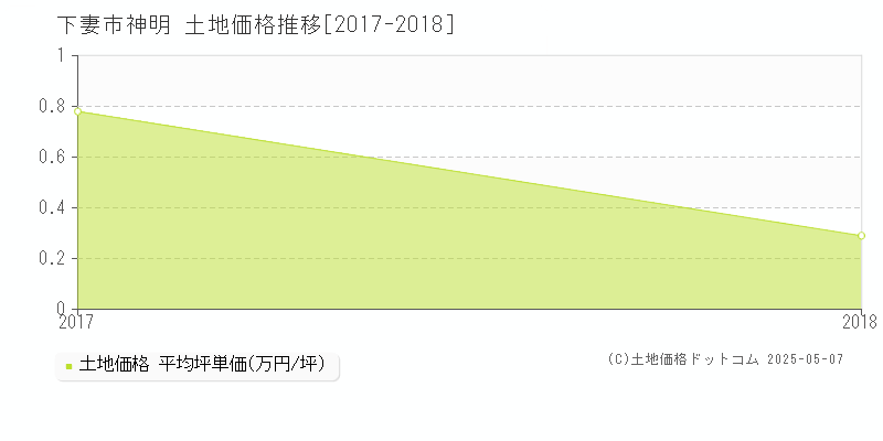 下妻市神明の土地価格推移グラフ 