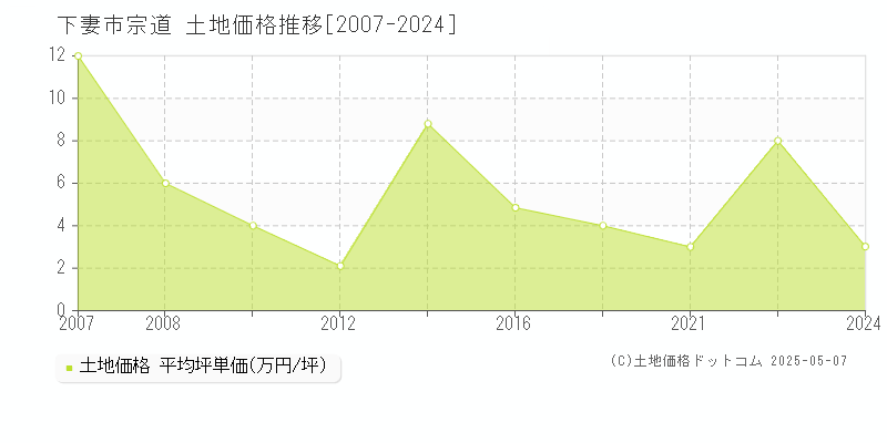 宗道(下妻市)の土地価格推移グラフ(坪単価)[2007-2024年]