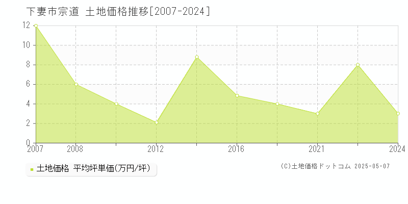 下妻市宗道の土地価格推移グラフ 