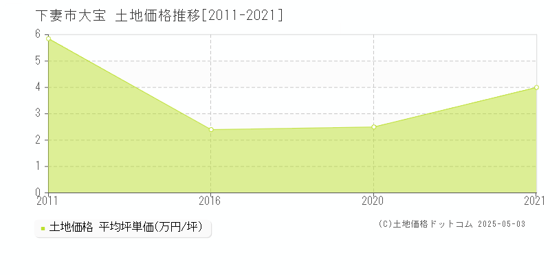 大宝(下妻市)の土地価格推移グラフ(坪単価)[2011-2021年]