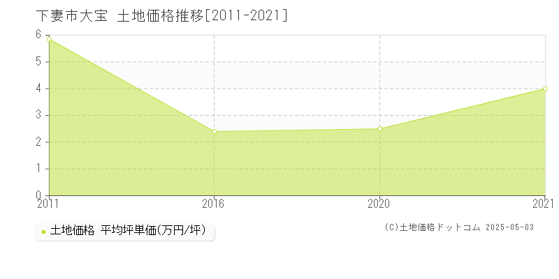 下妻市大宝の土地価格推移グラフ 