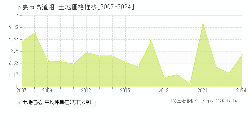 下妻市高道祖の土地価格推移グラフ 