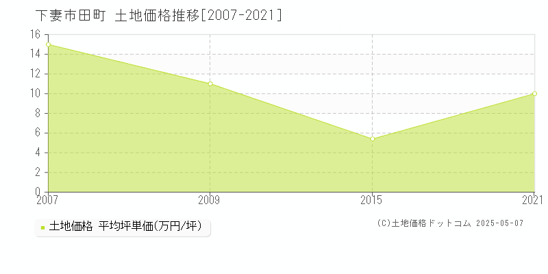田町(下妻市)の土地価格推移グラフ(坪単価)[2007-2021年]