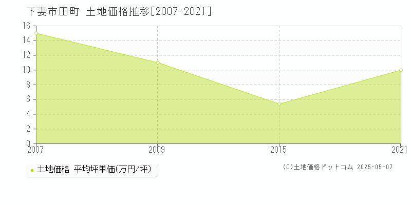 下妻市田町の土地価格推移グラフ 